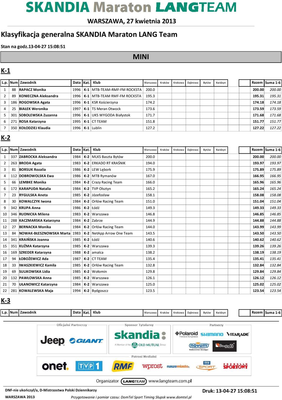 6 173.59 173.59 5 301 SOBOLEWSKA Zuzanna 1996 K-1 UKS WYGODA Białystok 171.7 171.68 171.68 6 271 ROSA Katarzyna 1995 K-1 CT TEAM 151.8 151.77 151.77 7 350 KOŁODZIEJ Klaudia 1996 K-1 Lublin 127.2 127.