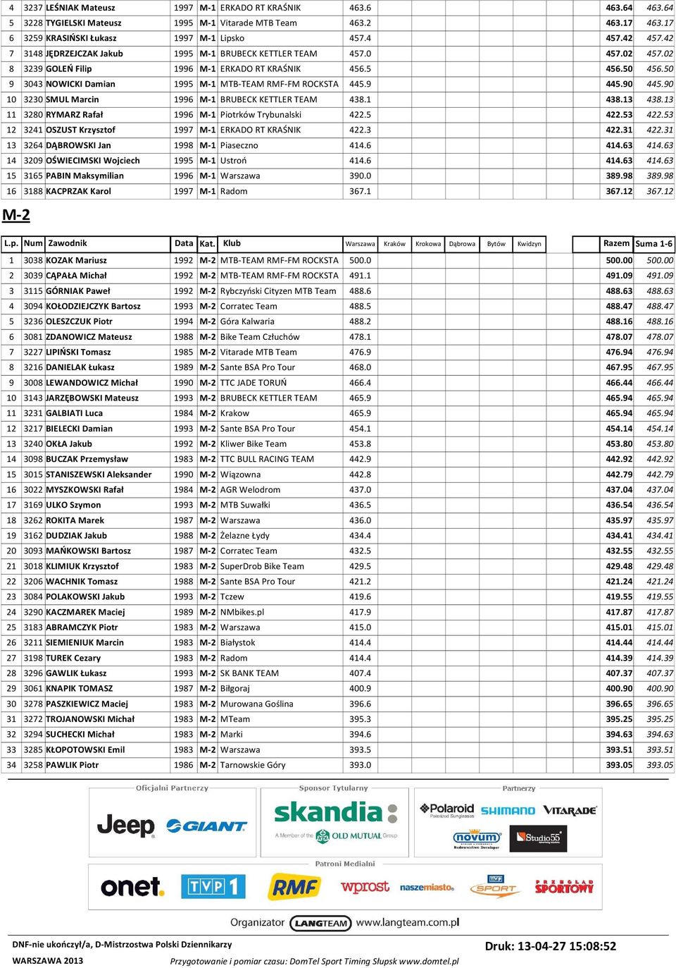 50 9 3043 NOWICKI Damian 1995 M-1 MTB-TEAM RMF-FM ROCKSTA 445.9 445.90 445.90 10 3230 SMUL Marcin 1996 M-1 BRUBECK KETTLER TEAM 438.1 438.13 438.