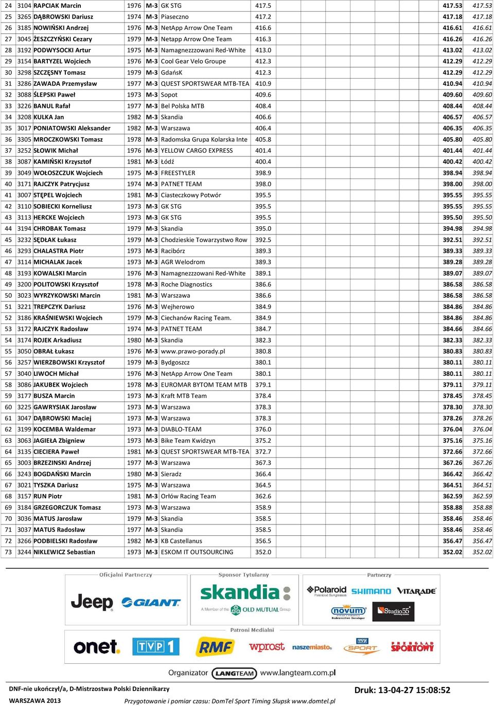 02 29 3154 BARTYZEL Wojciech 1976 M-3 Cool Gear Velo Groupe 412.3 412.29 412.29 30 3298 SZCZĘSNY Tomasz 1979 M-3 GdańsK 412.3 412.29 412.29 31 3286 ZAWADA Przemysław 1977 M-3 QUEST SPORTSWEAR MTB-TEA 410.