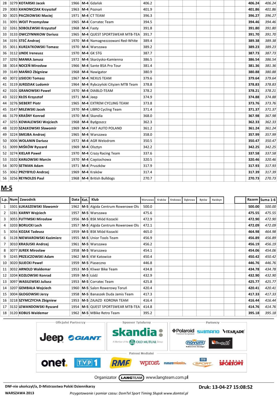 7 391.70 391.70 34 3191 STEĆ Andrzej 1970 M-4 Namagnezzzowani Red-White 389.4 389.38 389.38 35 3011 KURZATKOWSKI Tomasz 1970 M-4 Warszawa 389.2 389.23 389.