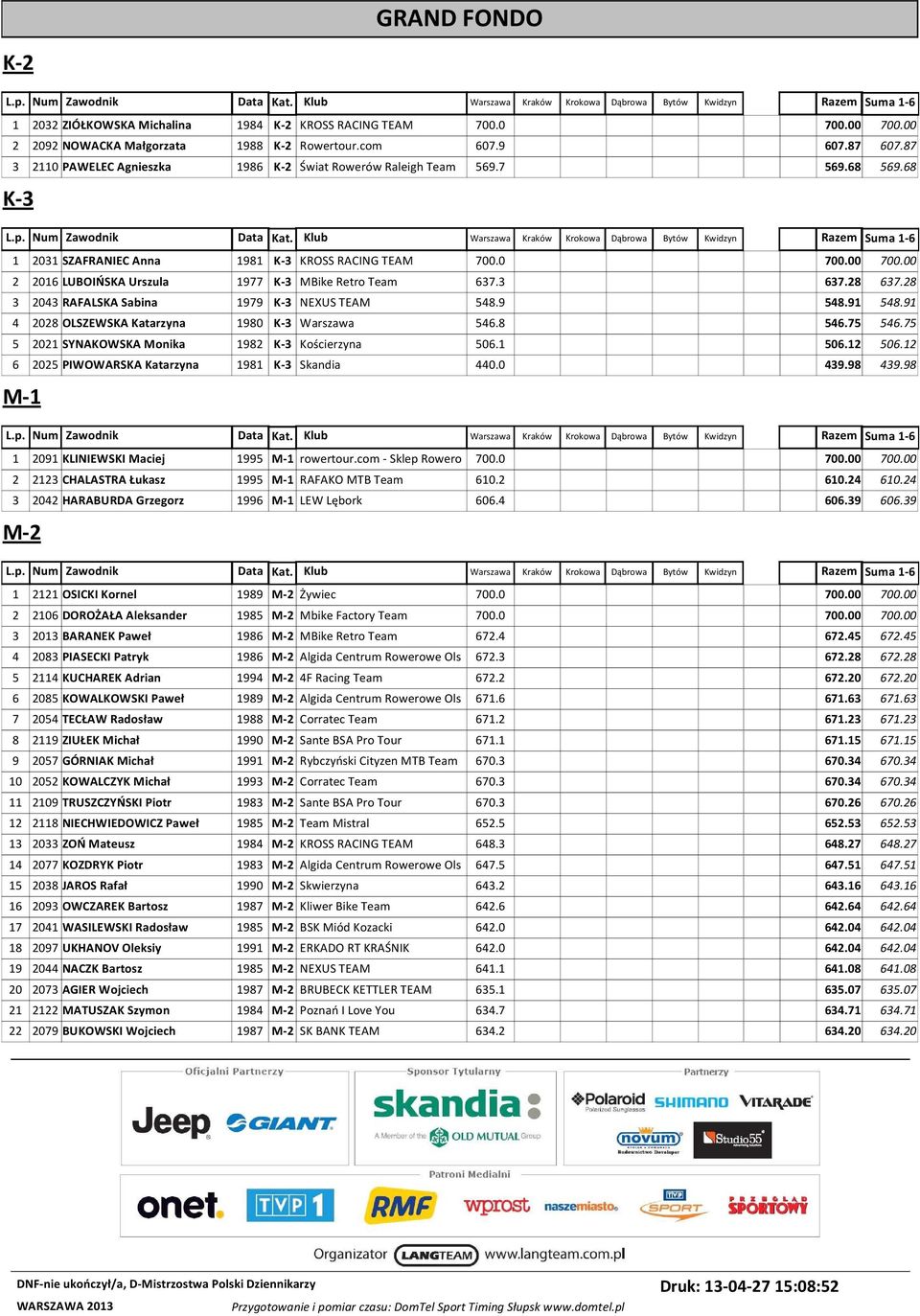 00 2 2016 LUBOIŃSKA Urszula 1977 K-3 MBike Retro Team 637.3 637.28 637.28 3 2043 RAFALSKA Sabina 1979 K-3 NEXUS TEAM 548.9 548.91 548.91 4 2028 OLSZEWSKA Katarzyna 1980 K-3 Warszawa 546.8 546.75 546.