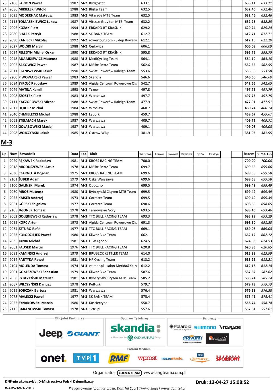 com - Sklep Rowero 612.1 612.10 612.10 30 2027 WOLSKI Marcin 1988 M-2 Cerkwica 606.1 606.09 606.09 31 2094 FELEDYN Michał Oskar 1990 M-2 ERKADO RT KRAŚNIK 595.8 595.75 595.