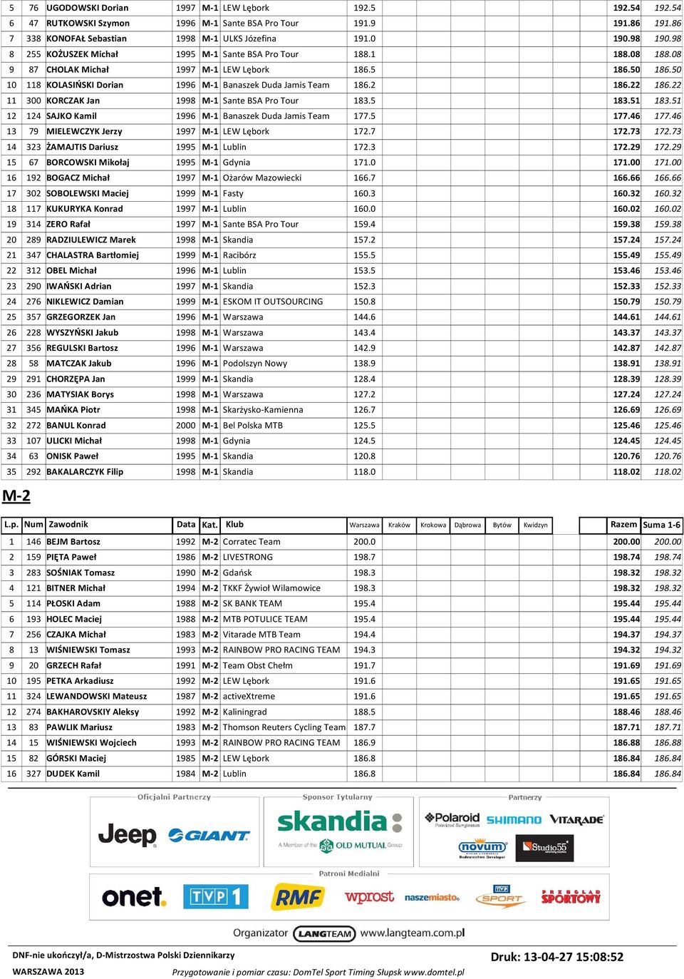 2 186.22 186.22 11 300 KORCZAK Jan 1998 M-1 Sante BSA Pro Tour 183.5 183.51 183.51 12 124 SAJKO Kamil 1996 M-1 Banaszek Duda Jamis Team 177.5 177.46 177.
