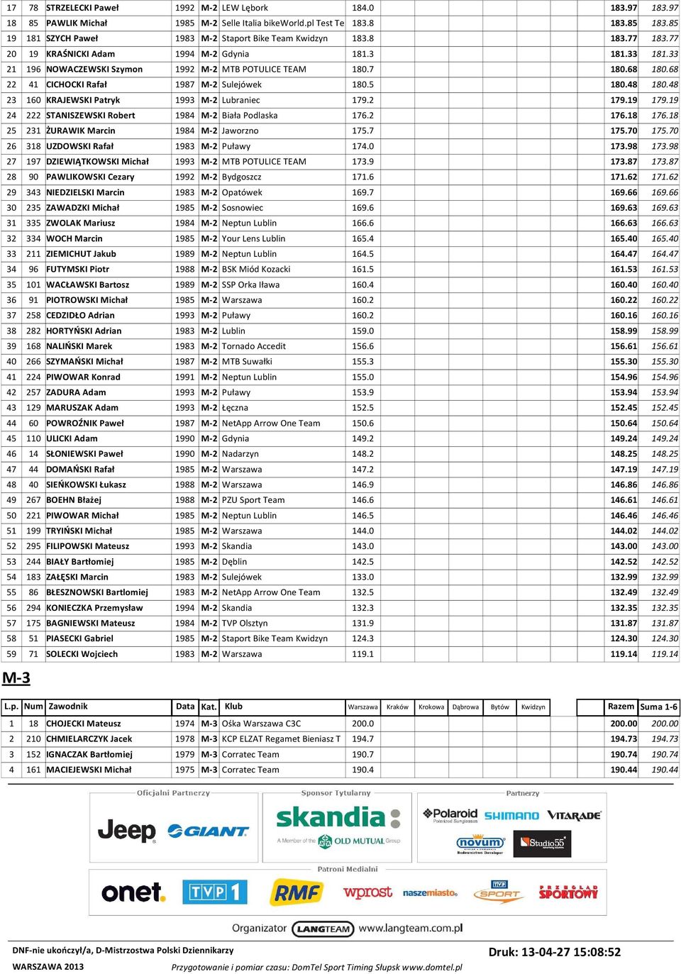 68 180.68 22 41 CICHOCKI Rafał 1987 M-2 Sulejówek 180.5 180.48 180.48 23 160 KRAJEWSKI Patryk 1993 M-2 Lubraniec 179.2 179.19 179.19 24 222 STANISZEWSKI Robert 1984 M-2 Biała Podlaska 176.2 176.