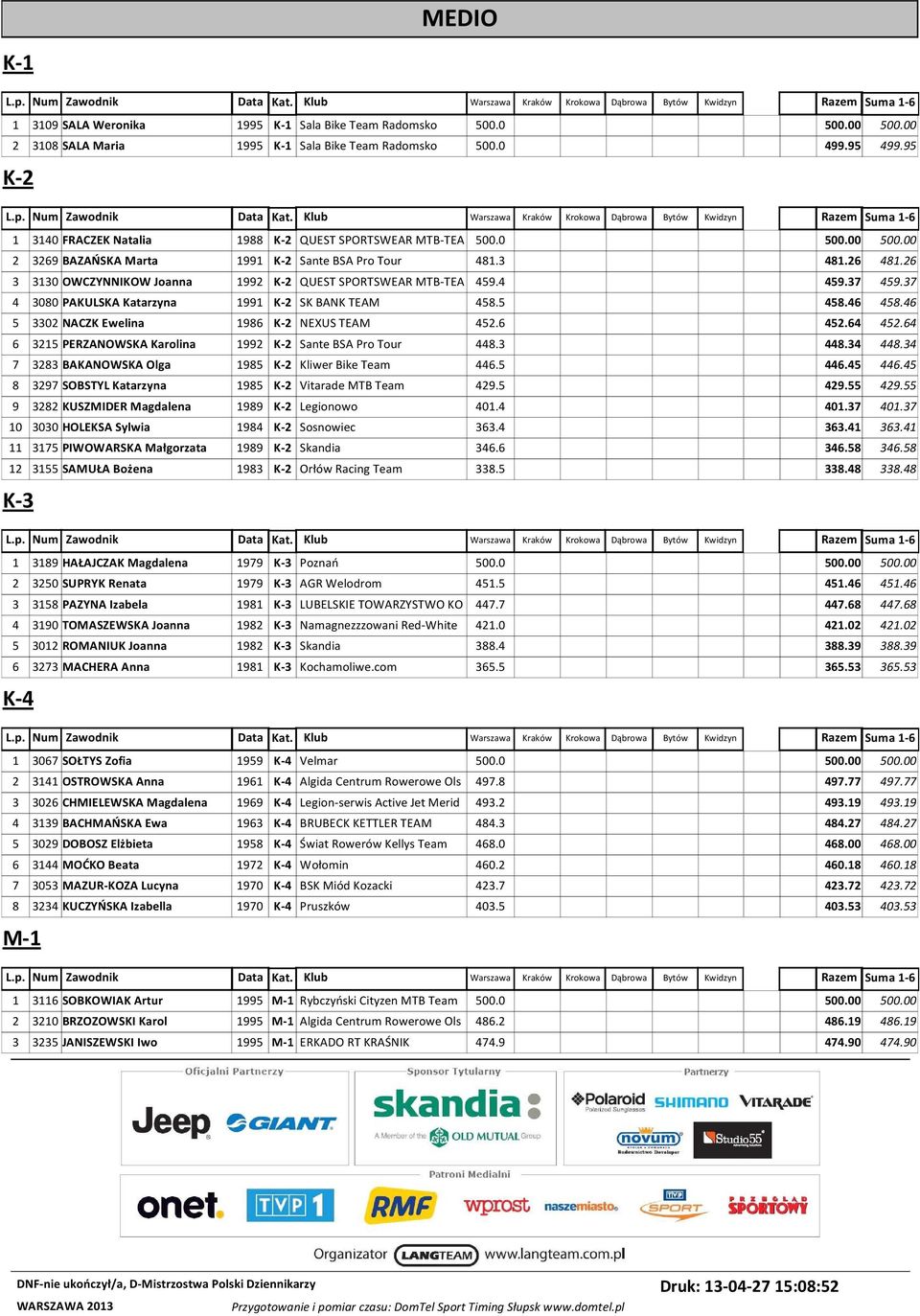 26 3 3130 OWCZYNNIKOW Joanna 1992 K-2 QUEST SPORTSWEAR MTB-TEA 459.4 459.37 459.37 4 3080 PAKULSKA Katarzyna 1991 K-2 SK BANK TEAM 458.5 458.46 458.46 5 3302 NACZK Ewelina 1986 K-2 NEXUS TEAM 452.
