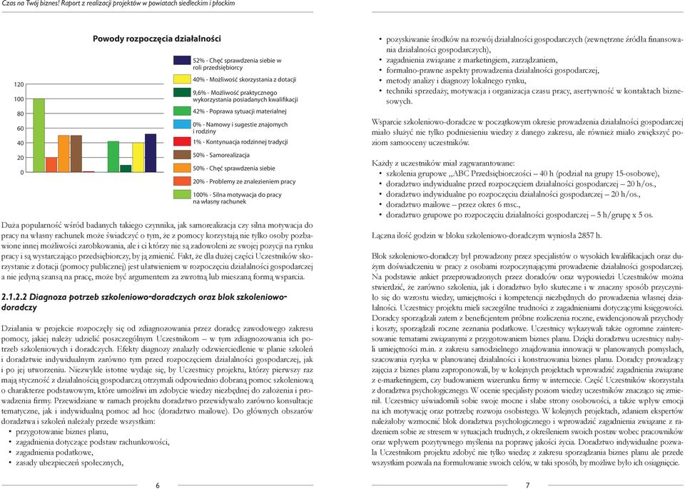 Problemy ze znalezieniem pracy 100% - Silna motywacja do pracy na własny rachunek Duża popularność wśród badanych takiego czynnika, jak samorealizacja czy silna motywacja do pracy na własny rachunek