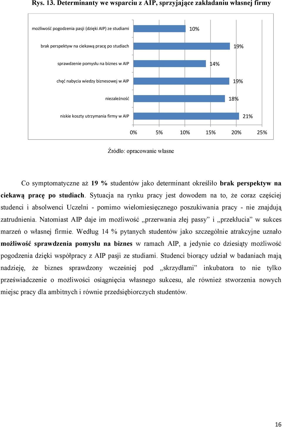 biznes w AIP 14% chęd nabycia wiedzy biznesowej w AIP 19% niezależnośd 18% niskie koszty utrzymania firmy w AIP 21% 0% 5% 10% 15% 20% 25% Źródło: opracowanie własne Co symptomatyczne aż 19 %