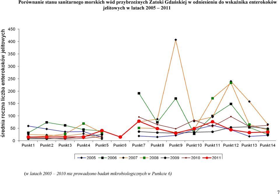 wskaźnika enterokoków jelitowych w latach 2005 2011