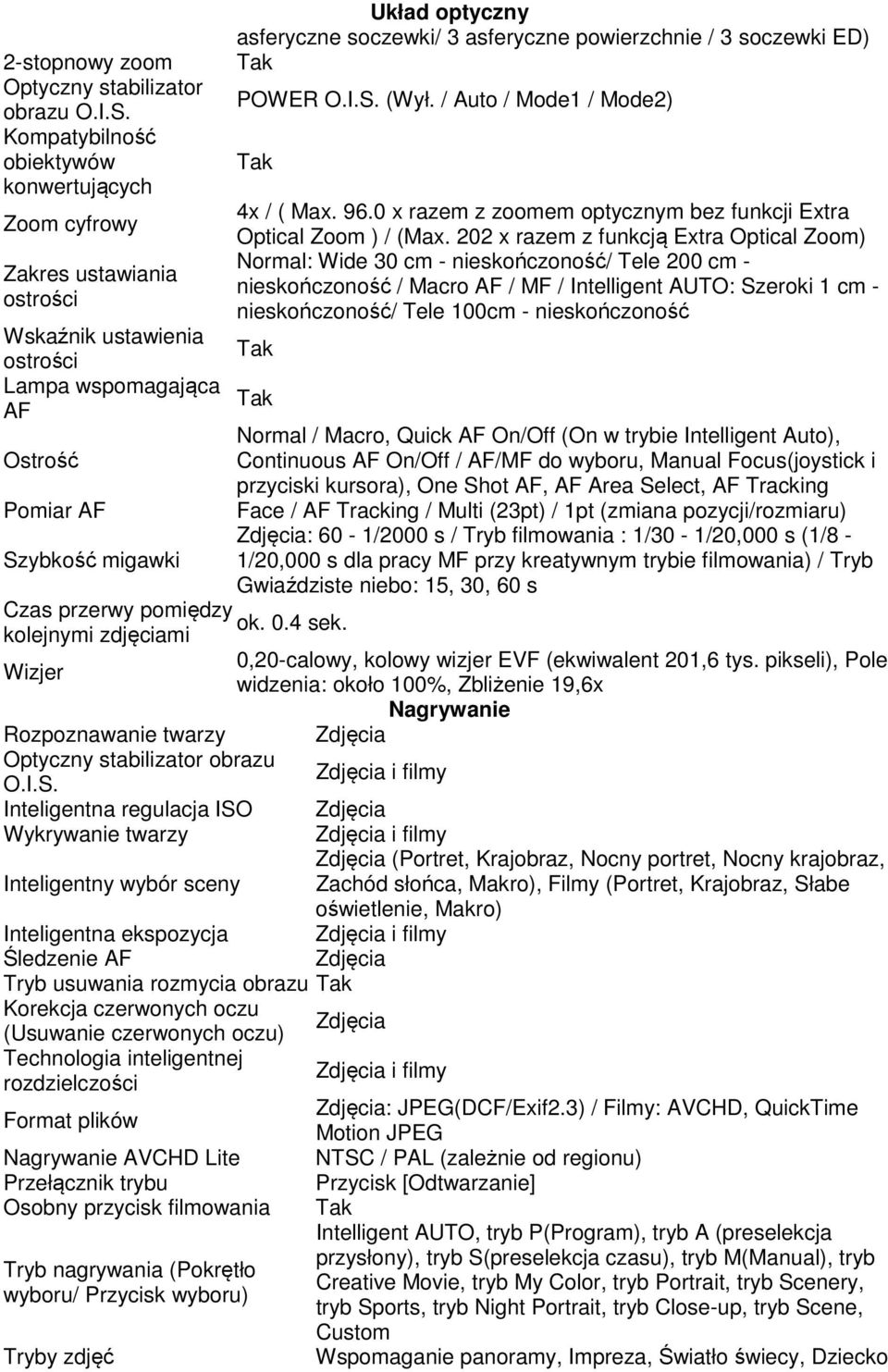 soczewki/ 3 asferyczne powierzchnie / 3 soczewki ED) POWER O.I.S. (Wył. / Auto / Mode1 / Mode2) 4x / ( Max. 96.0 x razem z zoomem optycznym bez funkcji Extra Optical Zoom ) / (Max.