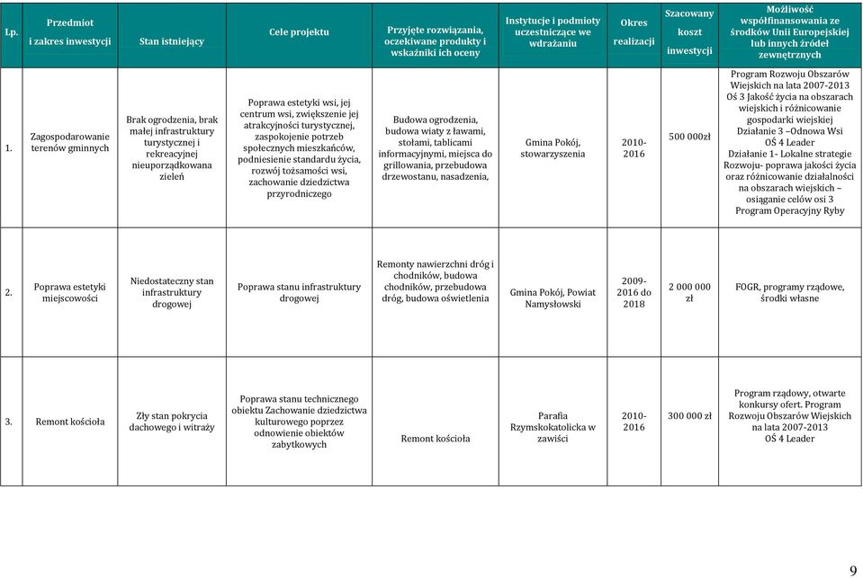 Zagospodarowanie terenów gminnych Brak ogrodzenia, brak małej infrastruktury turystycznej i rekreacyjnej nieuporządkowana zieleń Poprawa estetyki wsi, jej centrum wsi, zwiększenie jej atrakcyjności