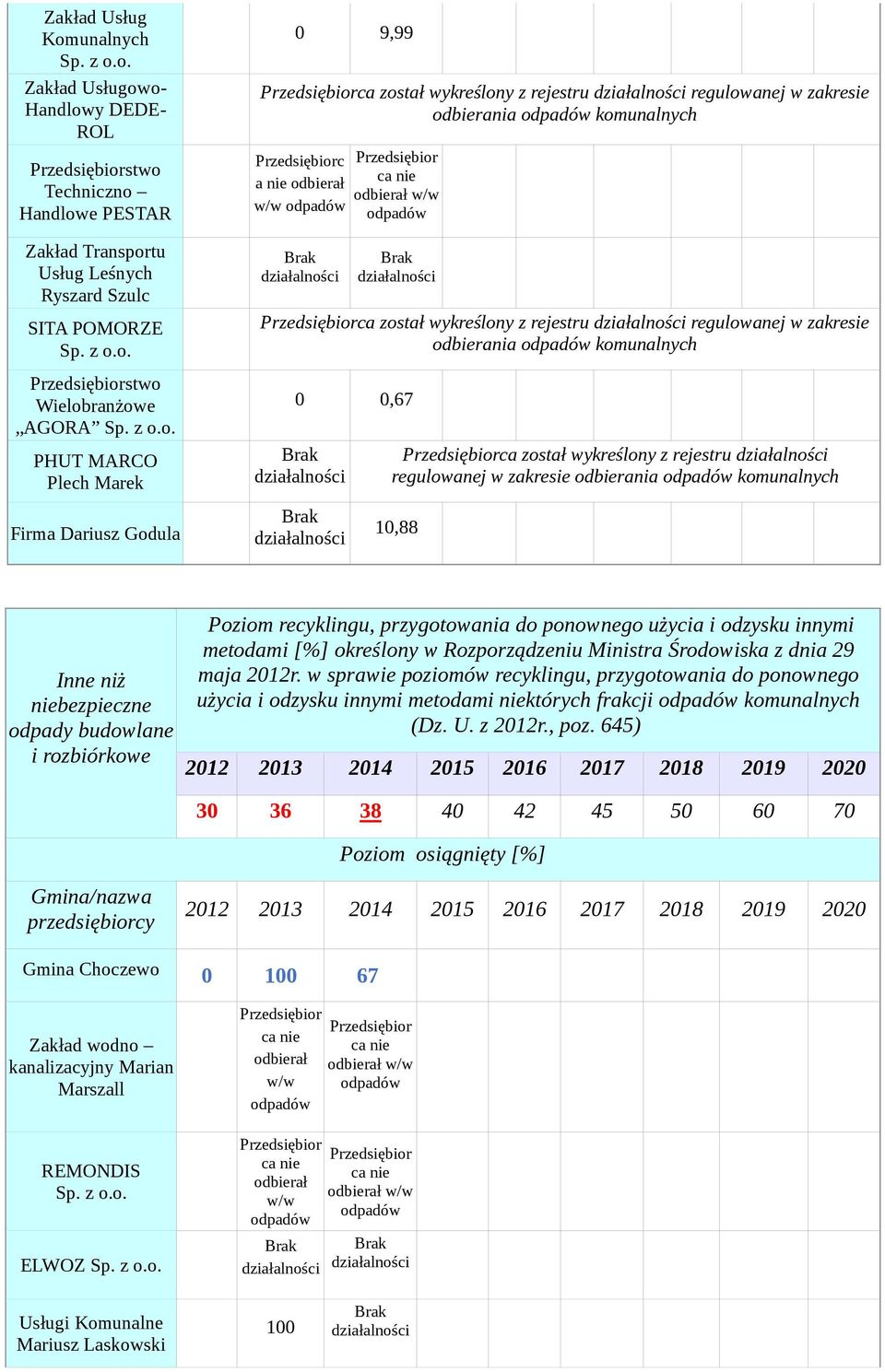 komunalnych Firma Dariusz 10,88 Inne niż niebezpieczne odpady budowlane i rozbiórkowe Poziom recyklingu, przygotowania do ponownego użycia i odzysku innymi metodami [%] określony w Rozporządzeniu
