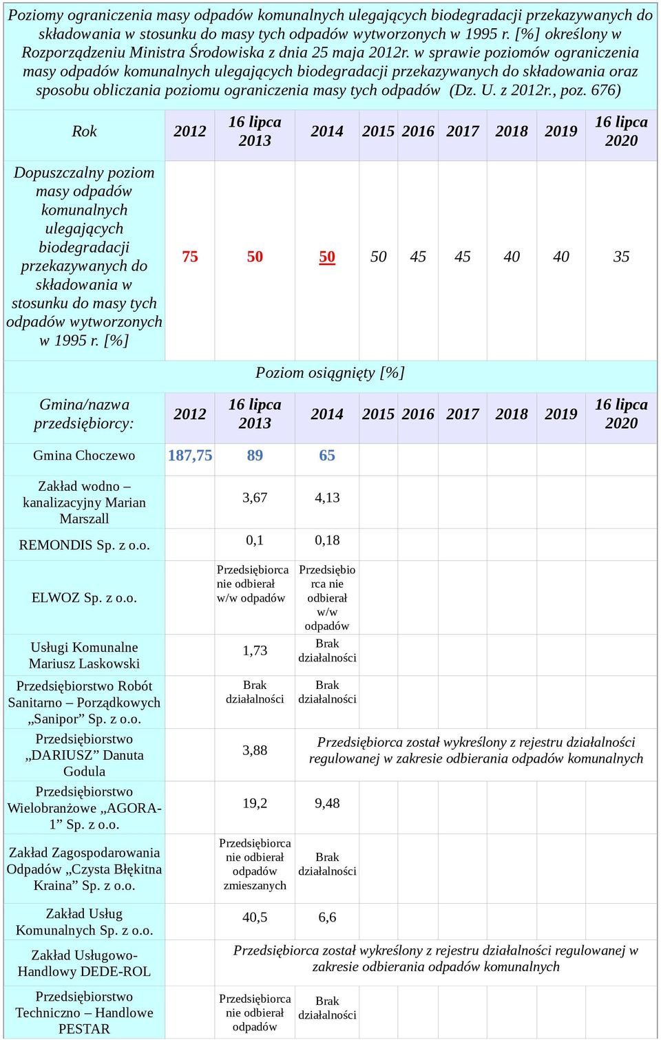 w sprawie poziomów ograniczenia masy komunalnych ulegających biodegradacji przekazywanych do składowania oraz sposobu obliczania poziomu ograniczenia masy tych (Dz. U. z 2012r., poz.