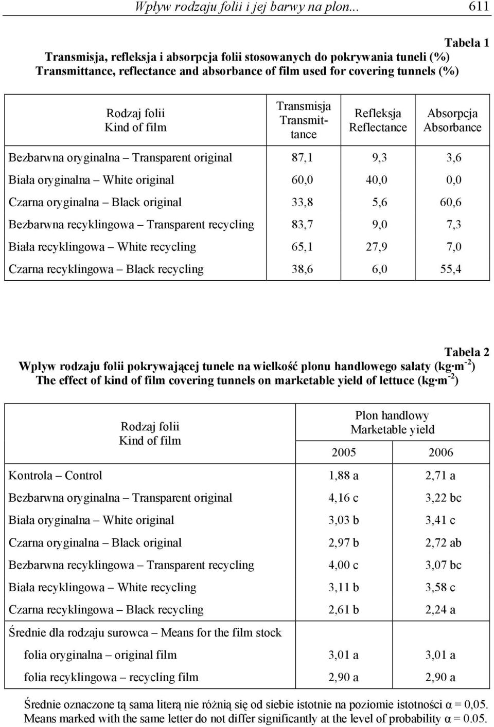 Transmisja Transmittance Refleksja Reflectance Absorpcja Absorbance Bezbarwna oryginalna Transparent original 87,1 9,3 3,6 Biała oryginalna White original 60,0 40,0 0,0 Czarna oryginalna Black