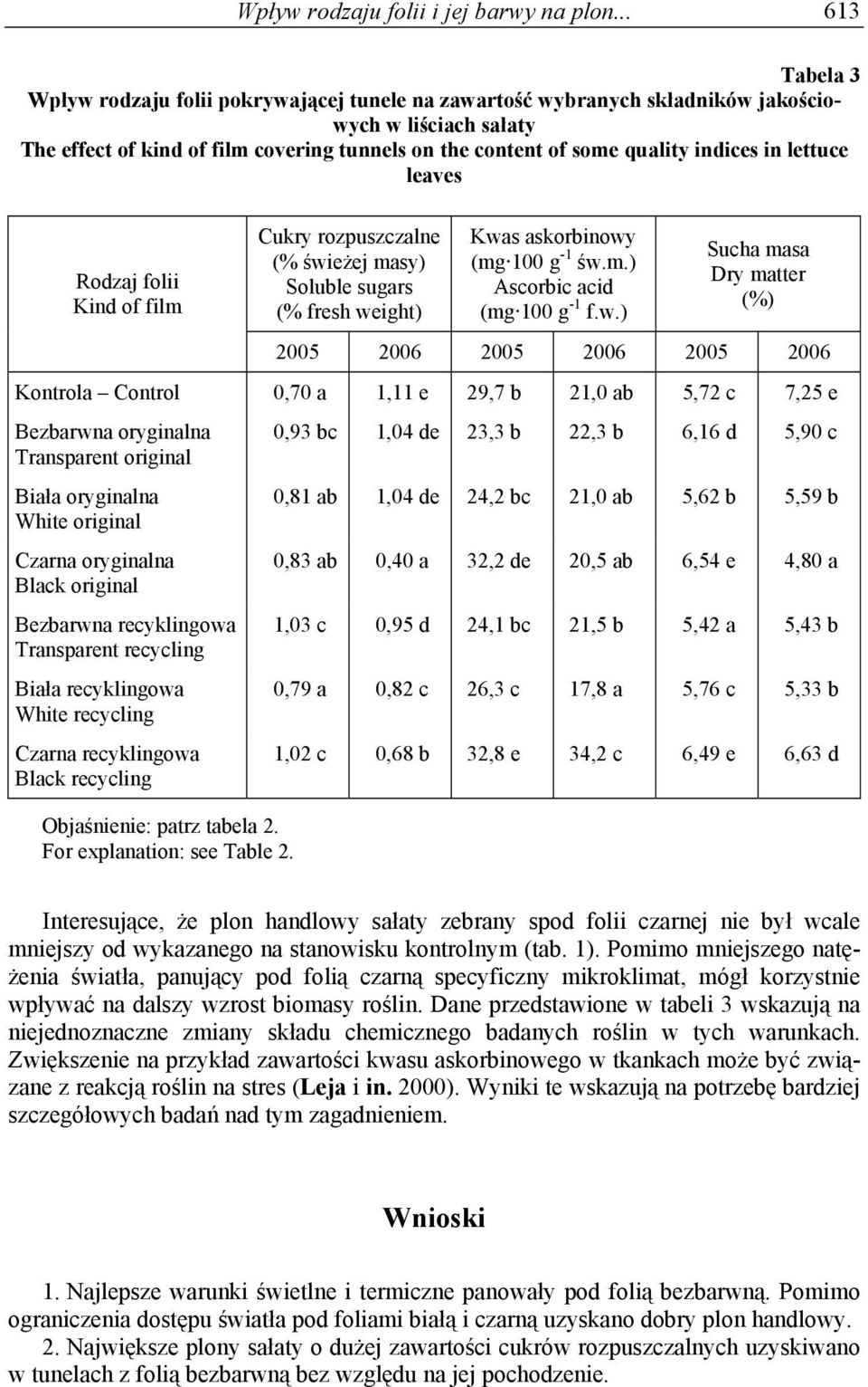 indices in lettuce leaves Rodzaj folii Kind of film Cukry rozpuszczalne (% świ