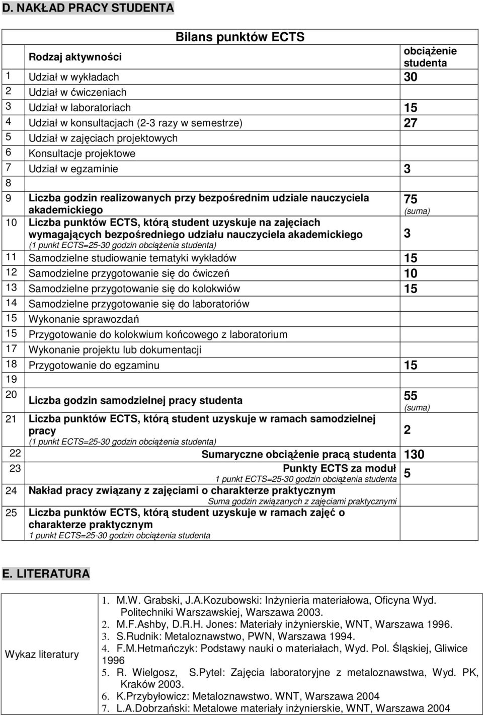 ECTS, którą student uzyskuje na zajęciach wymagających bezpośredniego udziału nauczyciela akademickiego (1 punkt ECTS=25-30 godzin obciążenia studenta) 11 Samodzielne studiowanie tematyki wykładów 15