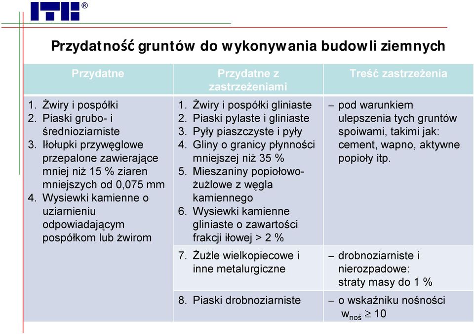 Żwiry i pospółki gliniaste 2. Piaski pylaste i gliniaste 3. Pyły piaszczyste i pyły 4. Gliny o granicy płynności mniejszej niż 35 % 5. Mieszaniny popiołowożużlowe z węgla kamiennego 6.