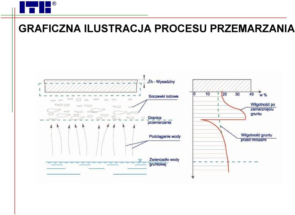 PROCESU