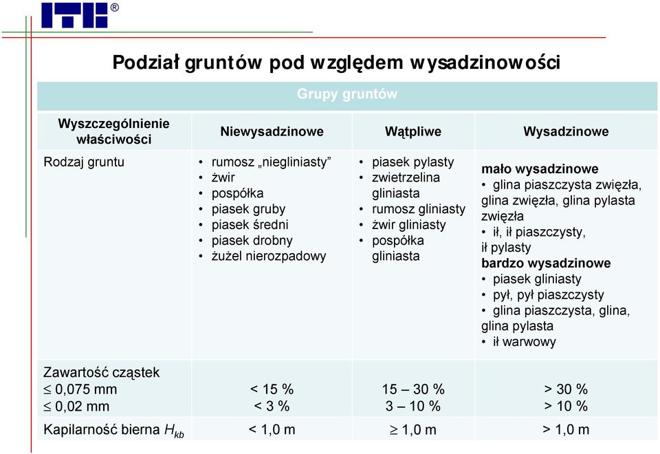 wysadzinowe glina piaszczysta zwięzła, glina zwięzła, glina pylasta zwięzła ił, ił piaszczysty, ił pylasty bardzo wysadzinowe piasek gliniasty pył, pył piaszczysty