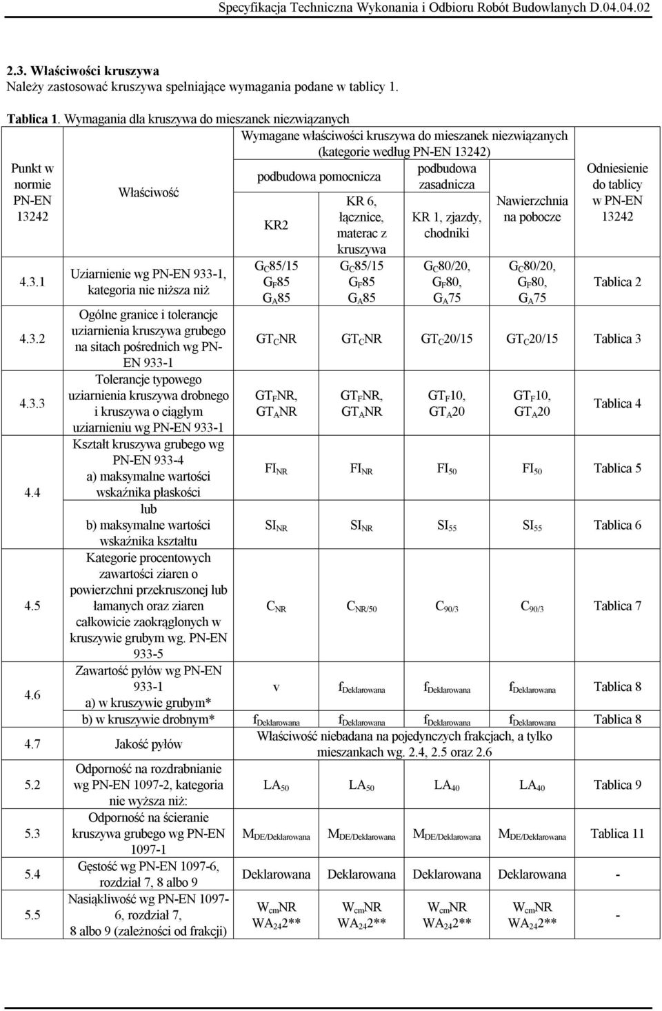 Właściwość PN-EN Nawierzchnia 13242 na pobocze 4.3.1 4.3.2 4.3.3 4.4 4.5 4.