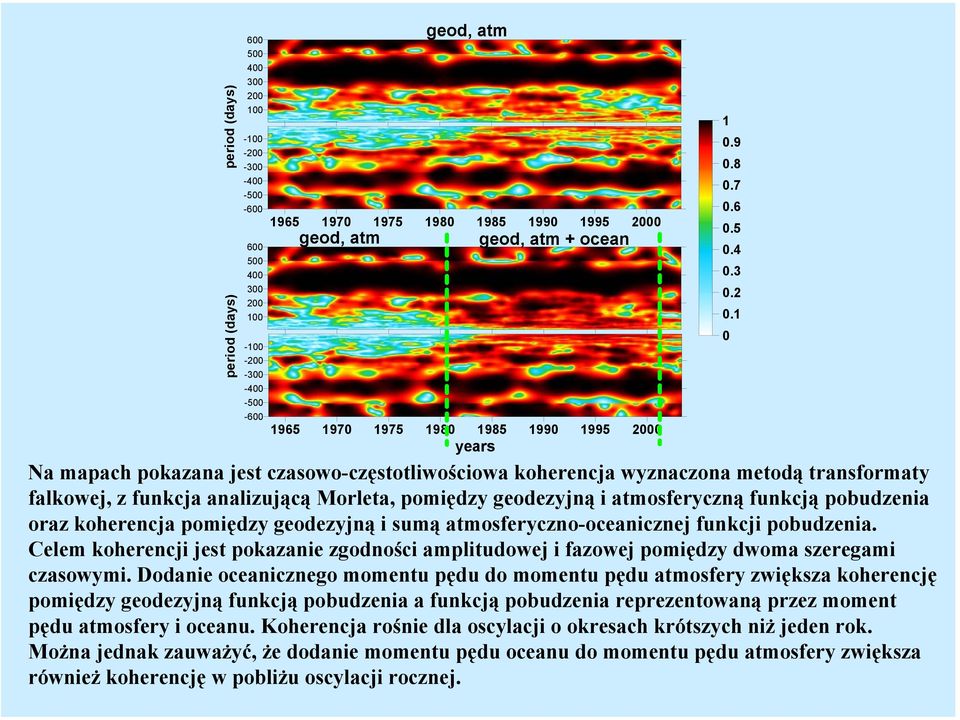 geodezyjną i atmosferyczną funkcją pobudzenia oraz koherencja pomiędzy geodezyjną i sumą atmosferyczno-oceanicznej funkcji pobudzenia.