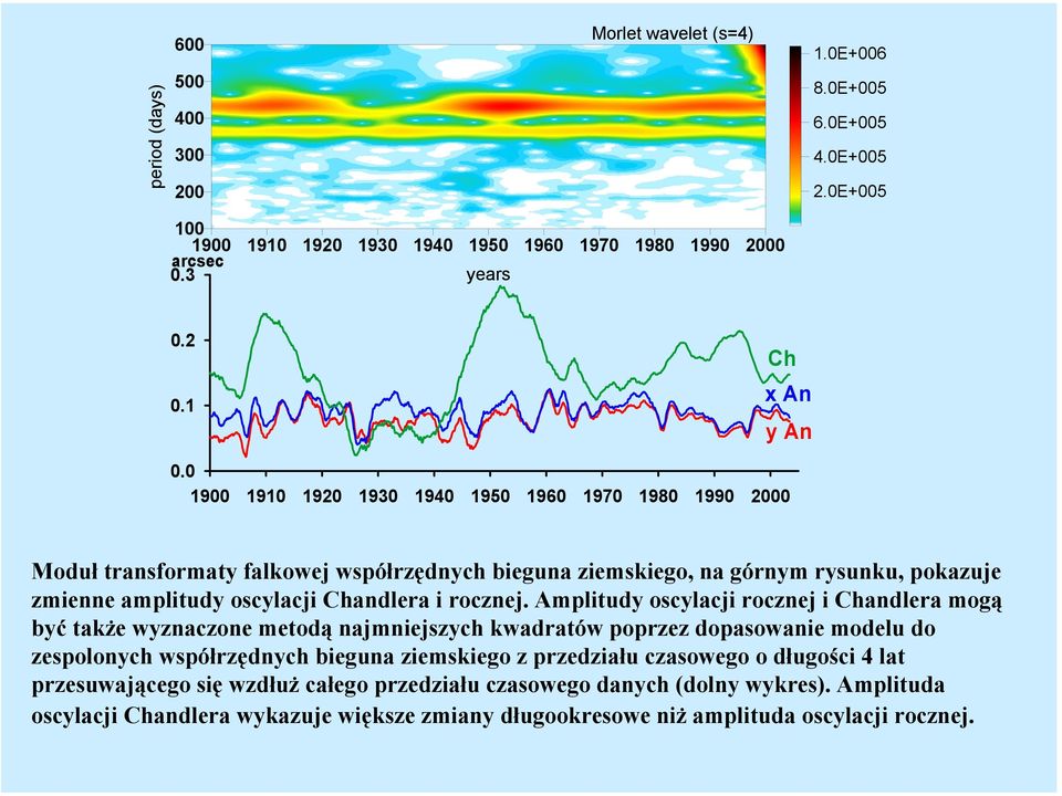 0 1900 1910 1920 1930 1940 1950 1960 1970 1980 1990 2000 Moduł transformaty falkowej współrzędnych bieguna ziemskiego, na górnym rysunku, pokazuje zmienne amplitudy oscylacji Chandlera i rocznej.