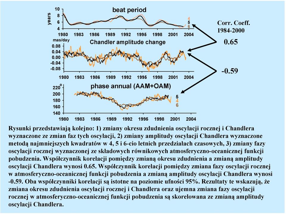 59 Rysunki przedstawiają kolejno: 1) zmiany okresu zdudnienia oscylacji rocznej i Chandlera wyznaczone ze zmian faz tych oscylacji, 2) zmiany amplitudy oscylacji Chandlera wyznaczone metodą