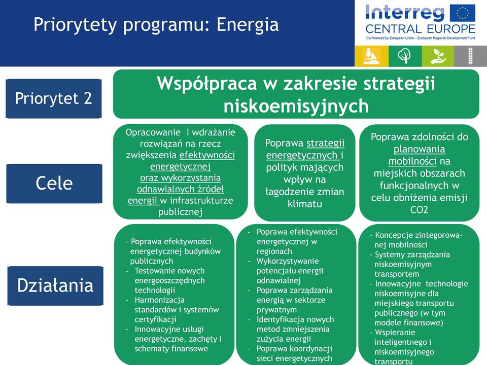 w celu bniżenia emisji CO2 Działania - Pprawa efektywnści energetycznej budynków publicznych - Testwanie nwych energszczędnych technlgii - Harmnizacja standardów i systemów certyfikacji - Innwacyjne