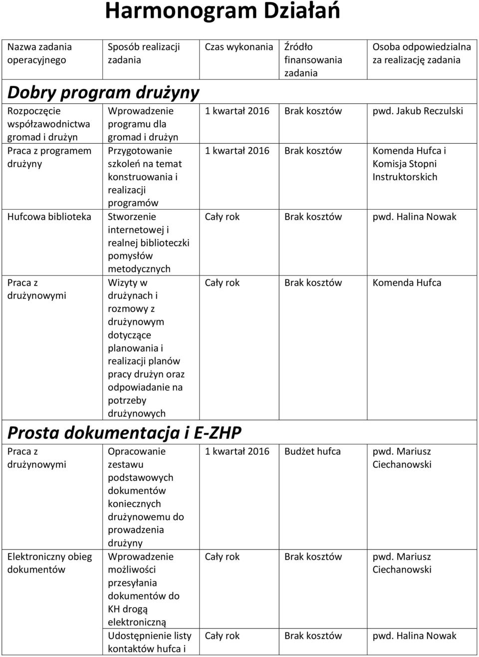 drużynach i rozmowy z drużynowym dotyczące planowania i realizacji planów pracy drużyn oraz odpowiadanie na potrzeby drużynowych Czas wykonania Prosta dokumentacja i E-ZHP Praca z drużynowymi