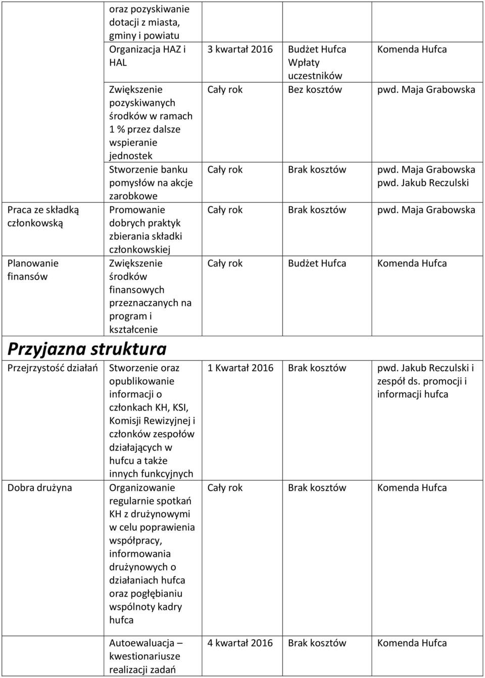 struktura Przejrzystość działań Dobra drużyna Stworzenie oraz opublikowanie informacji o członkach KH, KSI, Komisji Rewizyjnej i członków zespołów działających w hufcu a także innych funkcyjnych