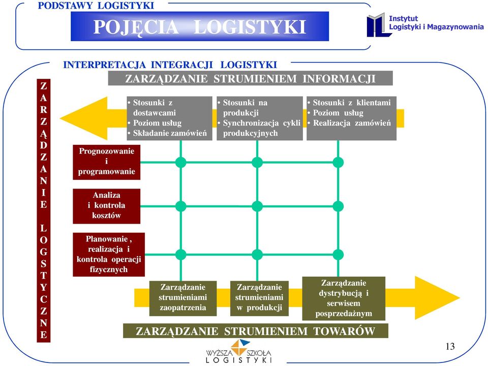 usług Składanie zamówień Zarządzanie strumieniami zaopatrzenia Stosunki na produkcji Synchronizacja cykli produkcyjnych Zarządzanie