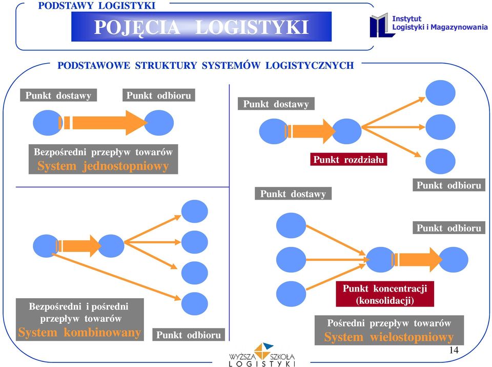 rozdziału Punkt odbioru Punkt odbioru Bezpośredni i pośredni przepływ towarów System