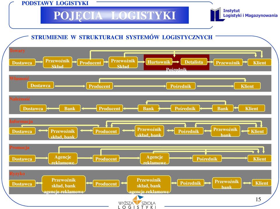 Przewoźnik skład, bank Producent Przewoźnik skład, bank Pośrednik Przewoźnik bank Klient Promocja Dostawca Agencje reklamowe Producent Agencje reklamowe