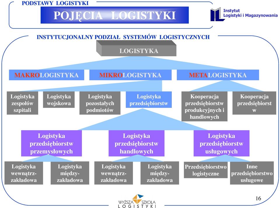przedsiębiorst w logistycznych Logistyka przedsiębiorstw przemysłowych Logistyka przedsiębiorstw handlowych Logistyka przedsiębiorstw usługowych