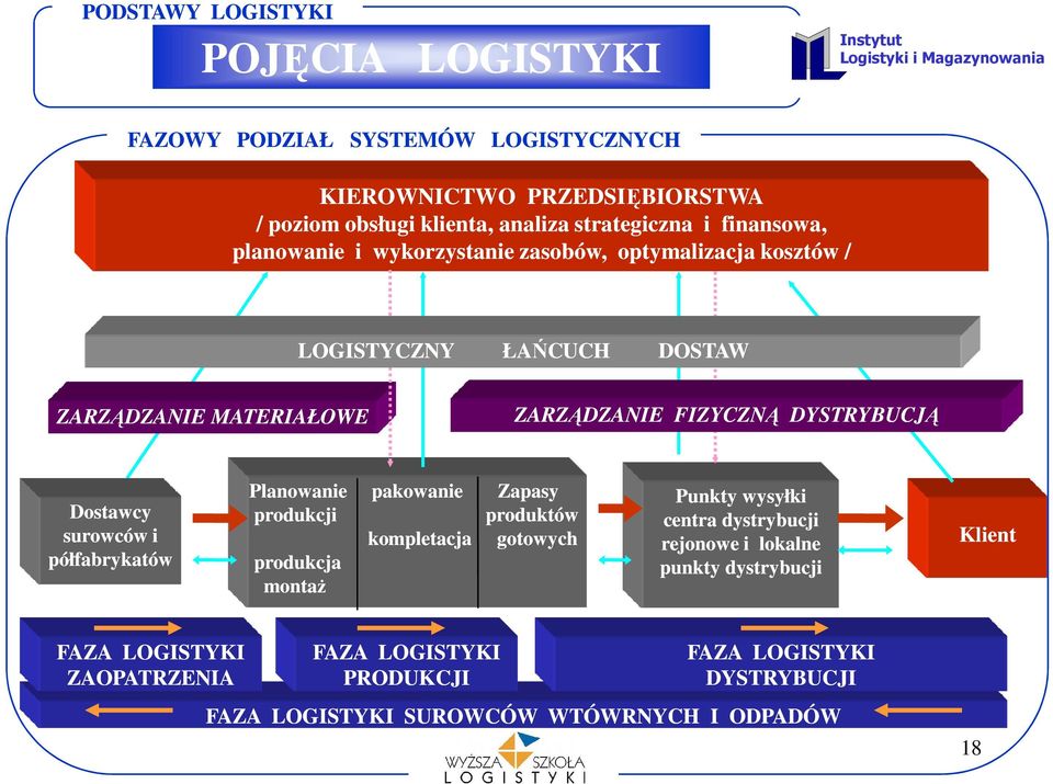 surowców i półfabrykatów Planowanie pakowanie Zapasy produkcji produktów kompletacja gotowych produkcja montaż Punkty wysyłki centra dystrybucji rejonowe