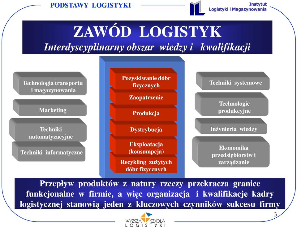 fizycznych Techniki systemowe Technologie produkcyjne Inżynieria wiedzy Ekonomika przedsiębiorstw i zarządzanie Przepływ produktów z natury