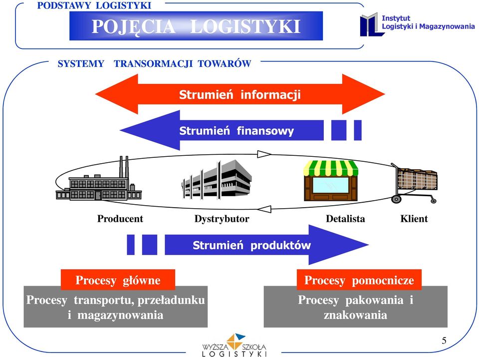 Klient Strumień produktów Procesy główne Procesy transportu,