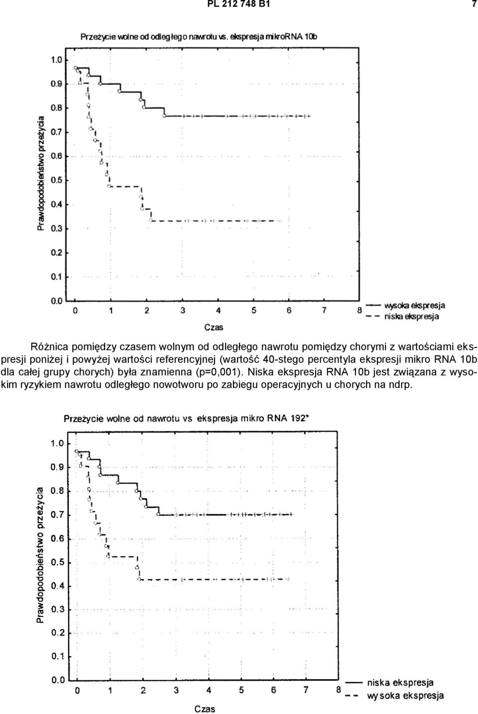 ekspresji mikro RNA 10b dla całej grupy chorych) była znamienna (p=0,001).