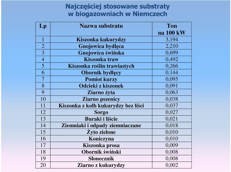 0,091 9 Ziarno Ŝyta 0,063 10 Ziarno pszenicy 0,038 11 Kiszonka z kolb kukurydzy bez liści 0,037 12 Sorgo 0,027 13 Buraki i liście 0,021 14 Ziemniaki i