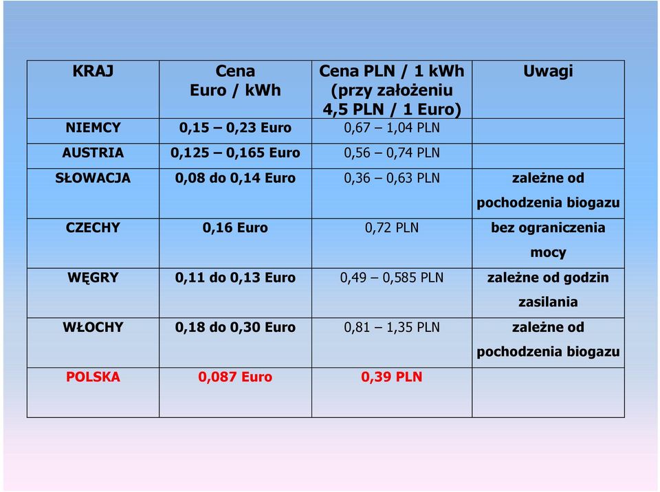 biogazu CZECHY 0,16 Euro 0,72 PLN bez ograniczenia mocy WĘGRY 0,11 do 0,13 Euro 0,49 0,585 PLN zaleŝne od