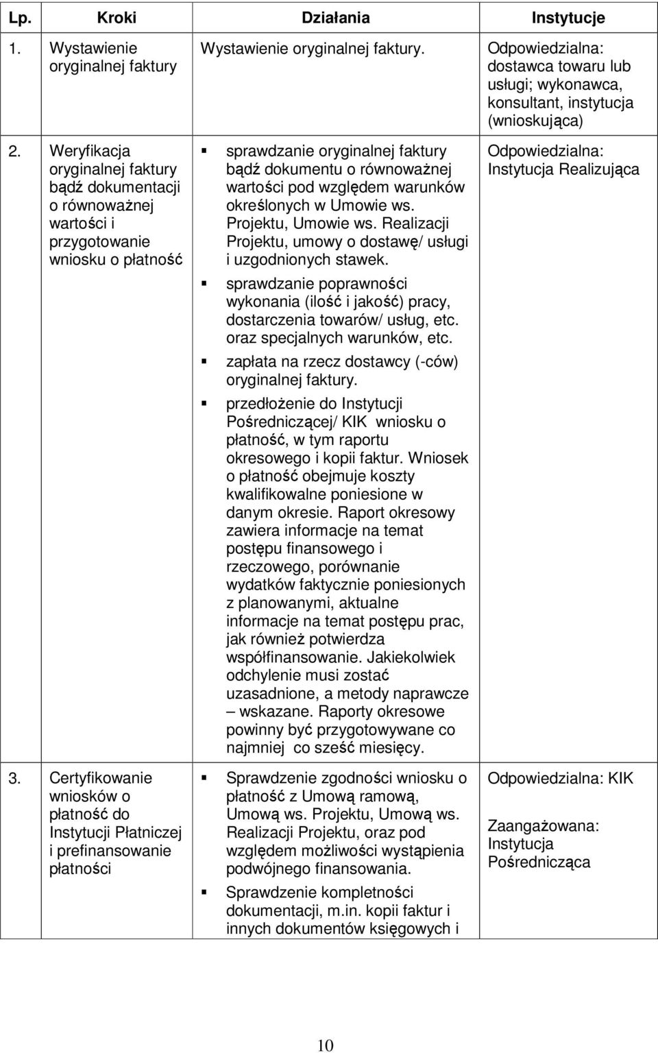 określonych w Umowie ws., Umowie ws. Realizacji, umowy o dostawę/ usługi i uzgodnionych stawek. Realizująca sprawdzanie poprawności wykonania (ilość i jakość) pracy, dostarczenia towarów/ usług, etc.