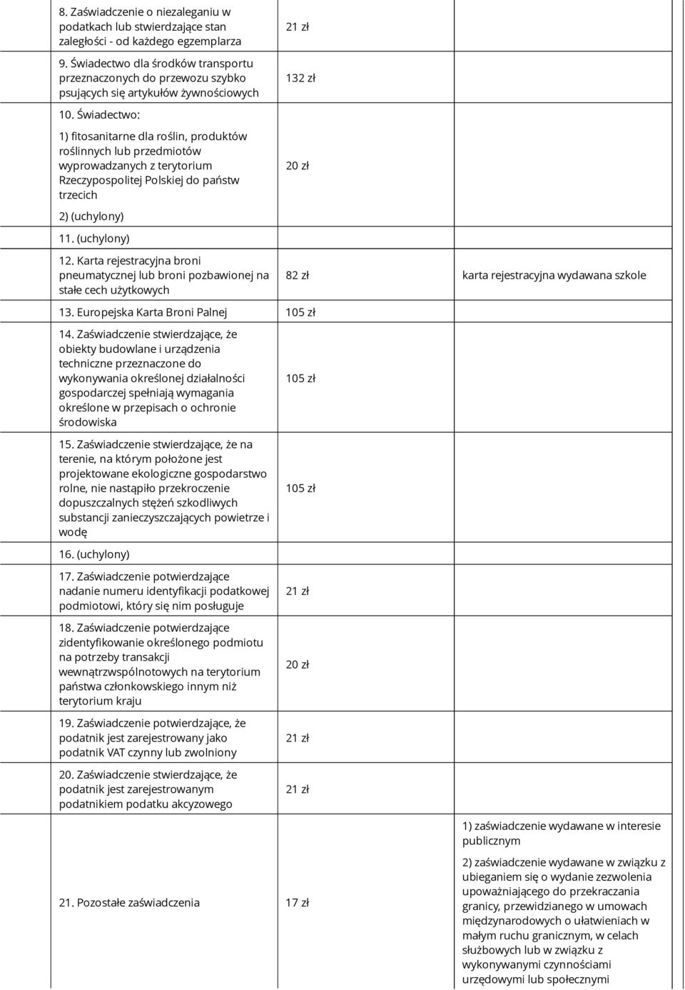 Świadectwo: 1) fitosanitarne dla roślin, produktów roślinnych lub przedmiotów wyprowadzanych z terytorium Rzeczypospolitej Polskiej do państw trzecich 20 zł 2) (uchylony) 11. (uchylony) 12.