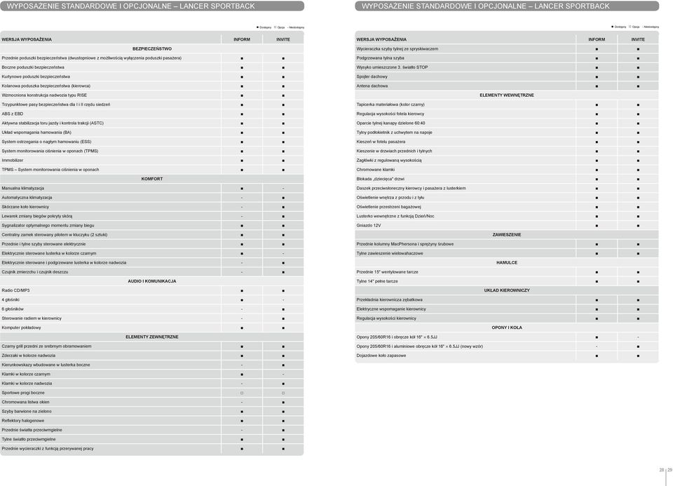 bezpieczeństwa (kierowca) Wzmocniona konstrukcja nadwozia typu RISE Trzypunktowe pasy bezpieczeństwa dla I i II rzędu siedzeń ABS z EBD Aktywna stabilizacja toru jazdy i kontrola trakcji (ASTC) Układ