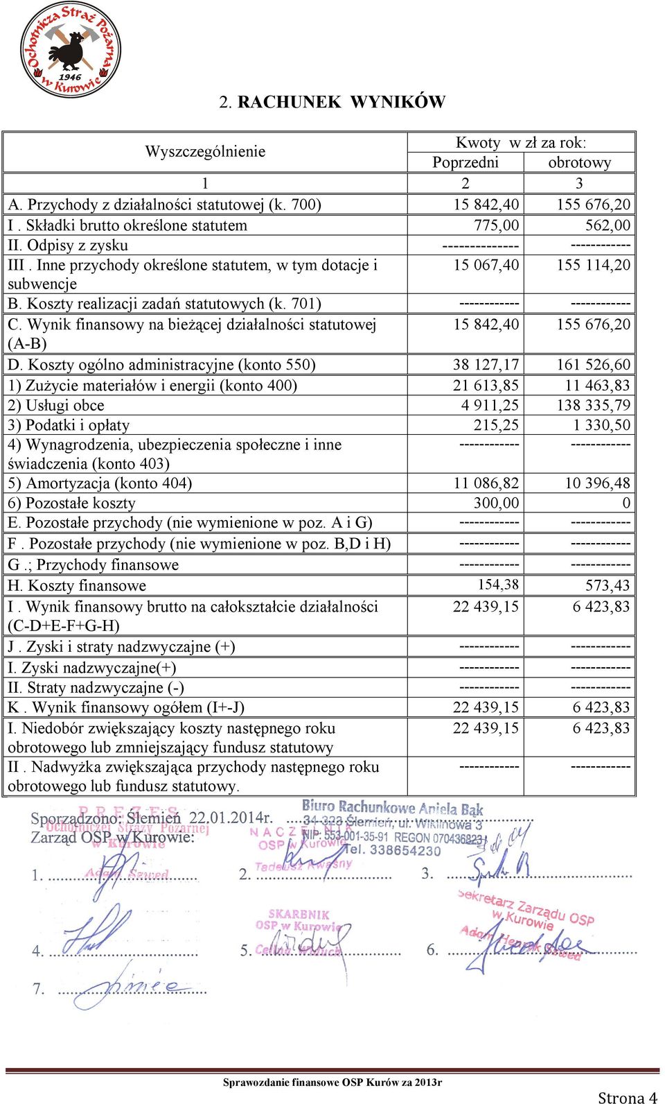 Koszty realizacji zadań statutowych (k. 701) ------------ ------------ C. Wynik finansowy na bieżącej działalności statutowej 15 842,40 155 676,20 (A-B) D.