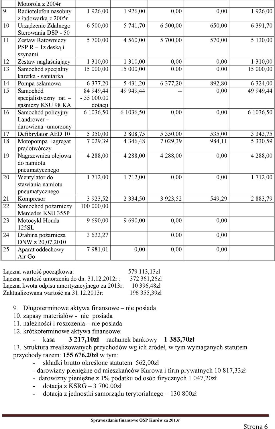 000,00 0.00 0.00 15 000,00 14 Pompa szlamowa 6 377,20 5 431,20 6 377,20 892,80 6 324,00 15 Samochód specjalistyczny rat. gaśniczy KSU 98 KA 84 949,44-35 000.