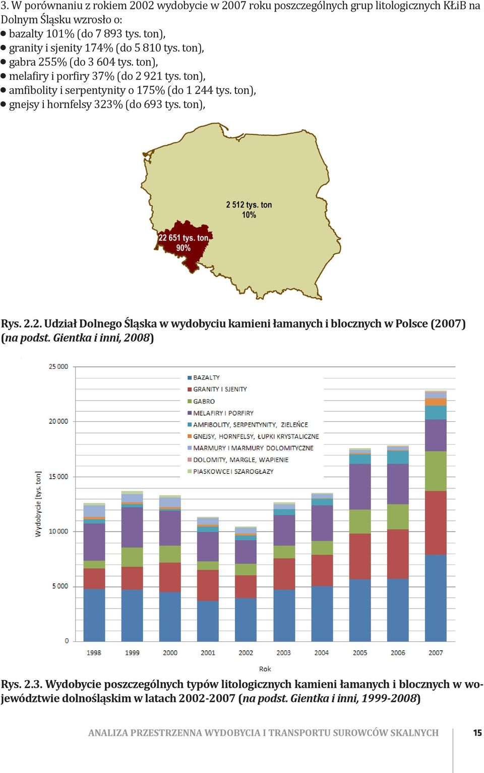 ton), gnejsy i hornfelsy 323% (do 693 tys. ton), Rys. 2.2. Udział Dolnego Śląska w wydobyciu kamieni łamanych i blocznych w Polsce (2007) (na podst. Gientka i inni, 2008) Rys. 2.3. Wydobycie poszczególnych typów litologicznych kamieni łamanych i blocznych w województwie dolnośląskim w latach 2002-2007 (na podst.