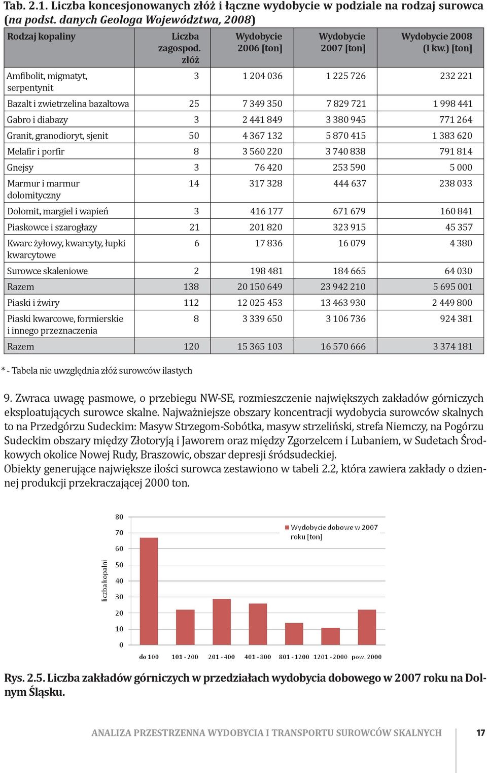 ) [ton] 3 1 204 036 1 225 726 232 221 Bazalt i zwietrzelina bazaltowa 25 7 349 350 7 829 721 1 998 441 Gabro i diabazy 3 2 441 849 3 380 945 771 264 Granit, granodioryt, sjenit 50 4 367 132 5 870 415