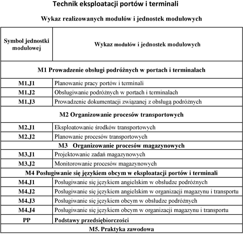 J1 Eksploatowanie środków transportowych M2.J2 Planowanie procesów transportowych M3 Organizowanie procesów magazynowych M3.J1 Projektowanie zadań magazynowych M3.