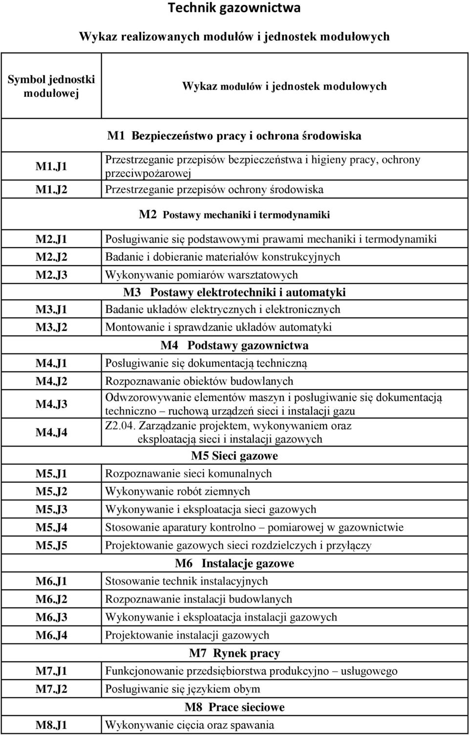 J1 Posługiwanie się podstawowymi prawami mechaniki i termodynamiki Badanie i dobieranie materiałów konstrukcyjnych Wykonywanie pomiarów warsztatowych M3 Postawy elektrotechniki i automatyki Badanie