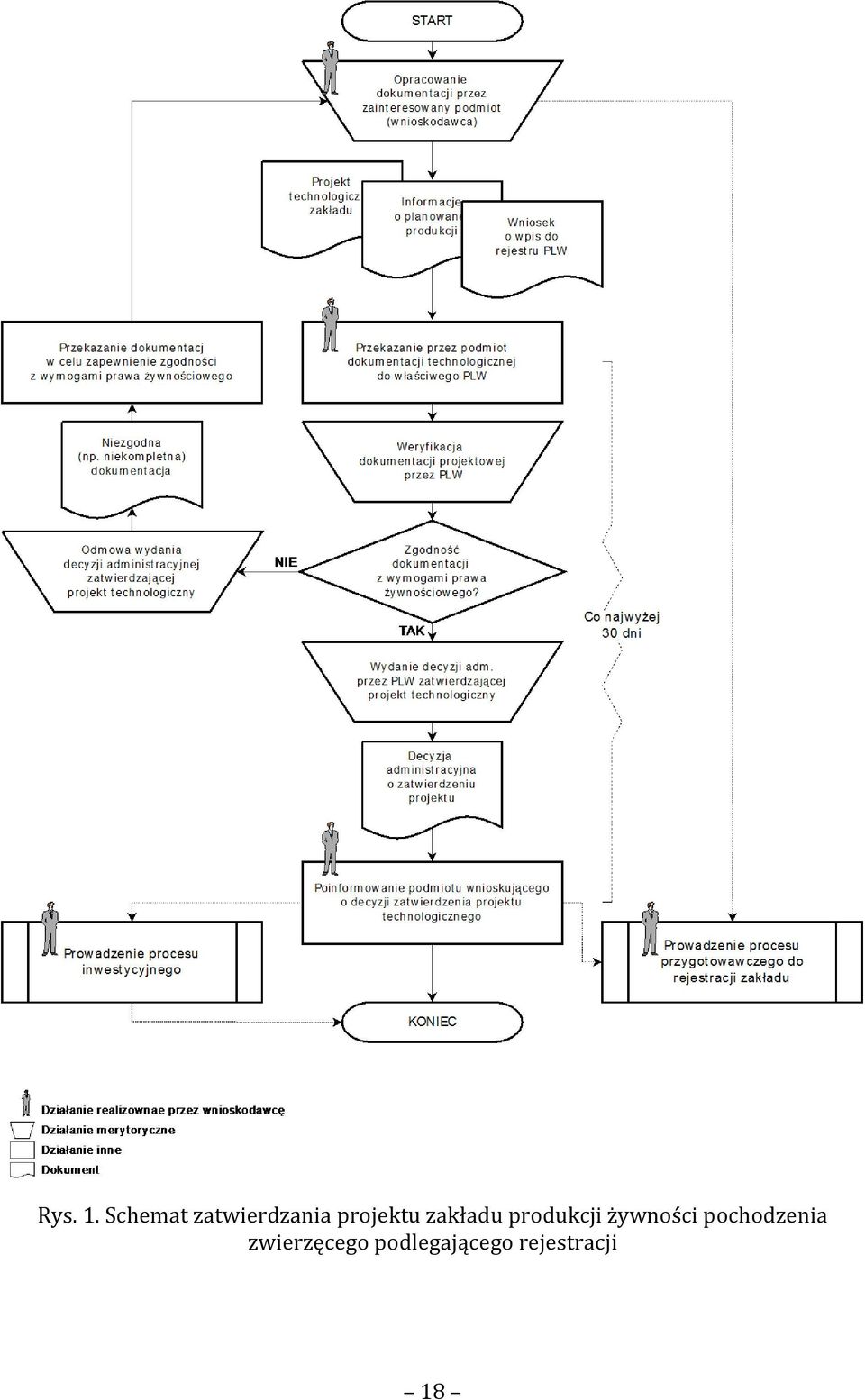 projektu zakładu produkcji