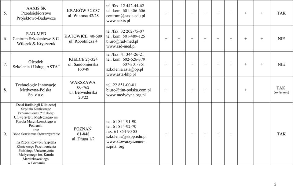344-26-21 tel kom 602-626-379 607-301-861 szkoleniaasta@oppl wwwasta-bhppl + + + 8 Technologie Innowacje Medycyna-Polska Sp z oo WARSZAWA 00-762 ul Belwederska 20/22 tel 22 851-00-01